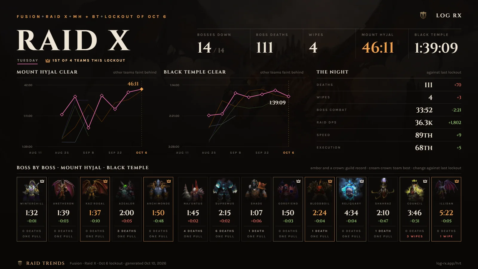 A Raid Trends share card for Fusion's Raid X: clear times by lockout, the night's deaths, wipes, and boss combat, and a kill time for every boss